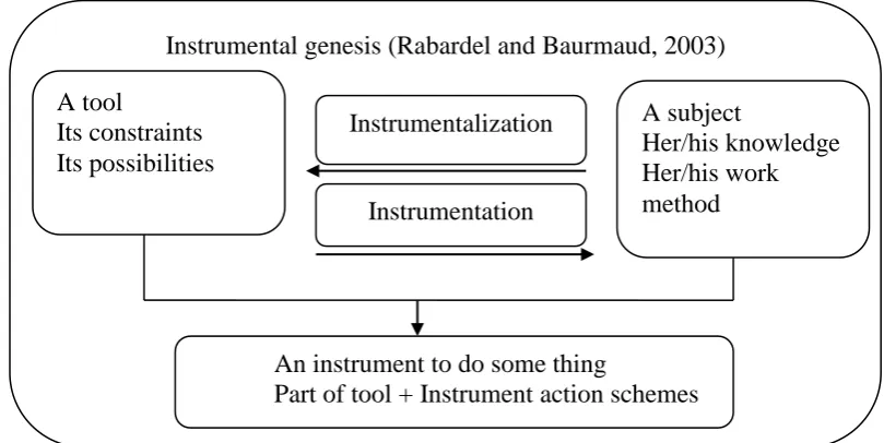 Figure 1.3 Instrumentation of two instrumentations and instrumentalization (Trouche, 2004:144) 