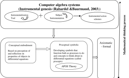 Figure 1.5 Theoretical framework for mathematical thinking in DEs through a CAS 