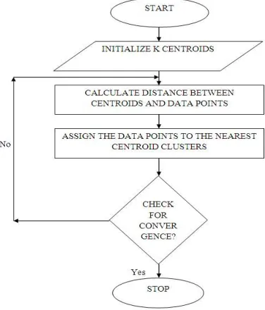 Fig. 1 K-Means algorithm flowchart 
