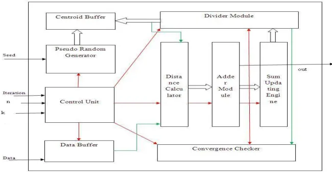 Fig. 2 Block diagram of the proposed K-Means architecture. 