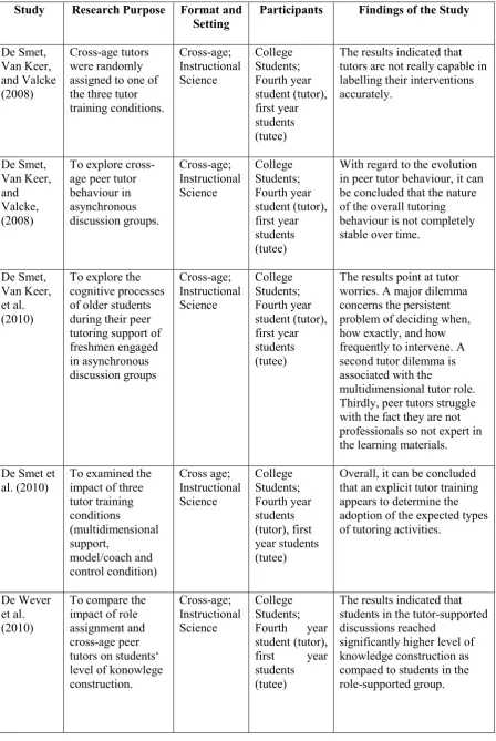 Table 1: Summary of Studies of Peer Tutoring in Online Learning Environment   