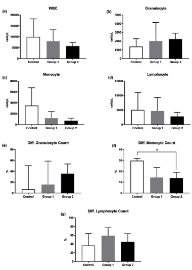 Fig. 1. Iron Overload affected leucocyte indicesMice were injected withnormal saline inthe control group orwere injected with iron dextran, respectively, group 1: 0.05 mg/200 ìL/day and group 2: 0.3 mg/200 ìL/day