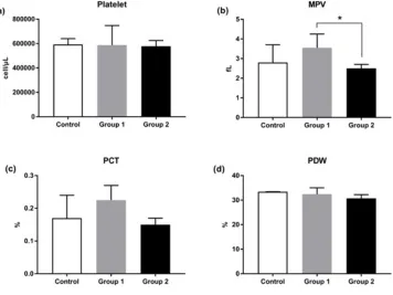 Fig. 2. Iron overload affected platelet indices.Mice were injected with normal saline in the control group or were injected with iron dextran, respectively, group 1: 0.05 mg/200 ìL/day and group 2: 0.3 mg/200 ìL/day