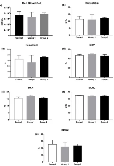 Fig. 3. Iron overload affected erythrocyte indicesMice were injected with normal saline in the control group or were injected with iron dextran, respectively, group 1: 0.05 mg/200 ìL/day and group 2: 0.3 mg/200 ìL/day