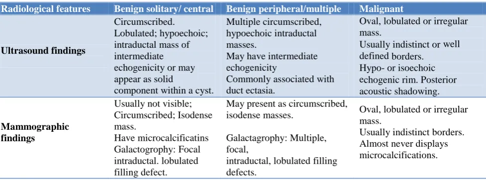 Table 1: Patient distribution on the basis of histopathology. 