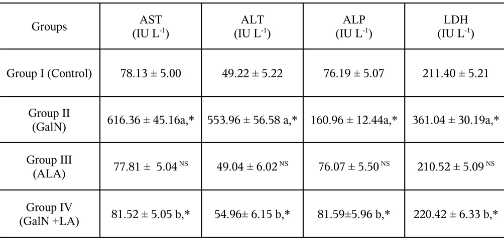 TABLE I: EFFECT OF ALPHA LIPOIC ACID AND D-GALACTOSAMINE ON THE 