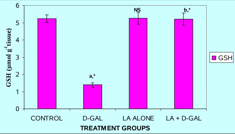 Fig.6: LEVELS OF GSH IN THE LIVER OF THE EXPERIMENTAL ANIMALS