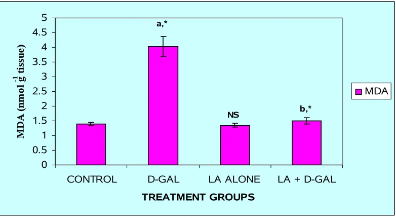 FIG.7: LEVELS OF MDA IN THE LIVER OF THE EXPERIMENTAL ANIMALS