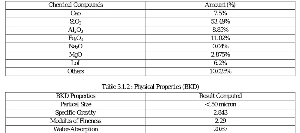 Table 3.1.2 : Physical Properties (BKD) 