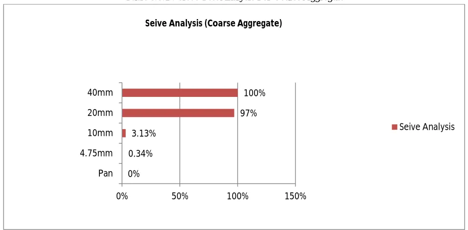 Table 3.3.1 : Sieve Test Analysis For Coarse Aggregate 