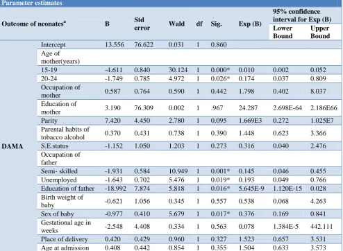 Table 4: Association between socio-demographic factors and outcome as DAMA of neonates by multinominal regression analysis
