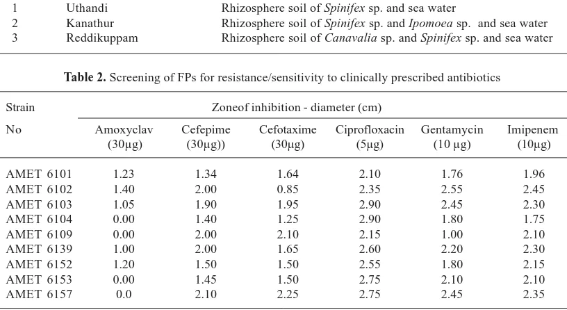 Table 2. Screening of FPs for resistance/sensitivity to clinically prescribed antibiotics
