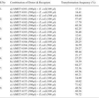 Table 3. Frequency of gene plasmid transfer among FPs and E. coli JM101