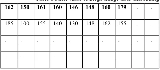 Table 5 Pixel value of cover image in binary format 