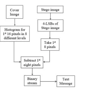 Table 9 Histogram of cover image 