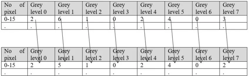 Table 10 Pixel values of Stego image during extraction