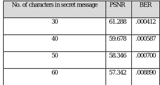 Table 13 Binary stream of retrieved Secret message Binary stream of character 