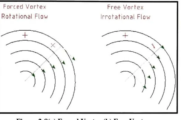 Figure 2-8(a) Forced Vortex (b) Free Vortex