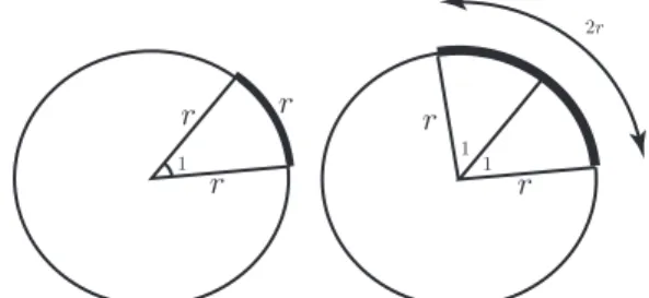 Figure 3. An angle of 2 radians is subtended by an arc of length 2r.