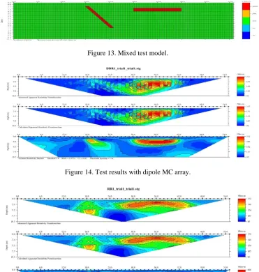 Figure 14. Test results with dipole MC array. 