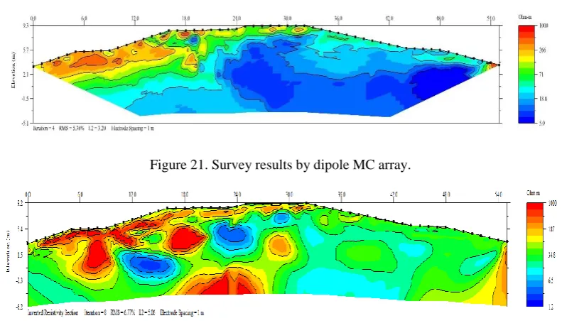 Figure 20. Survey results using Wenner array. 