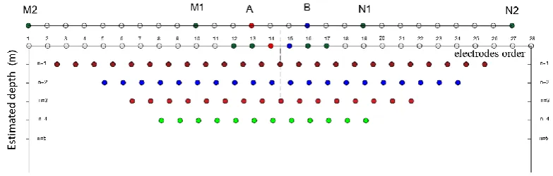 Figure 1. Electrodes layout and data points of the AMEE method with symmetrical MC array for 28 electrodes