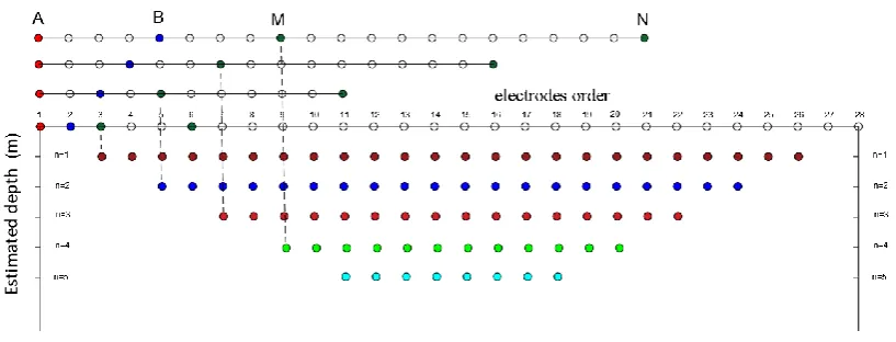 Figure 2. Electrodes layout and data points of the AMEE method with dipole MC array for 28 electrodes