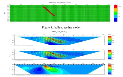 Figure 8. Inclined testing model. 