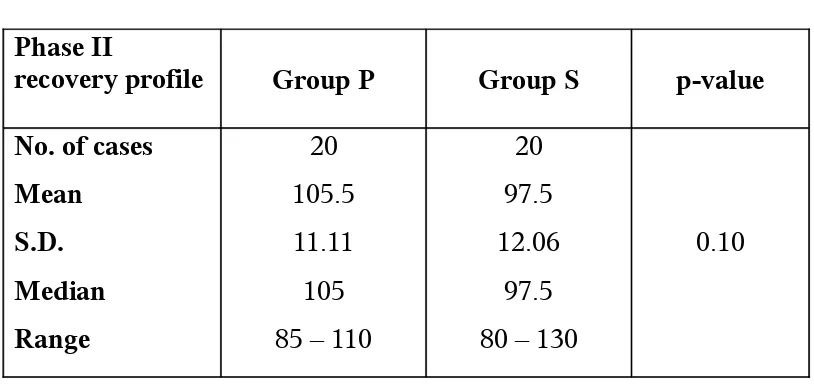 Table 12Distribution of phase II recovery by groups