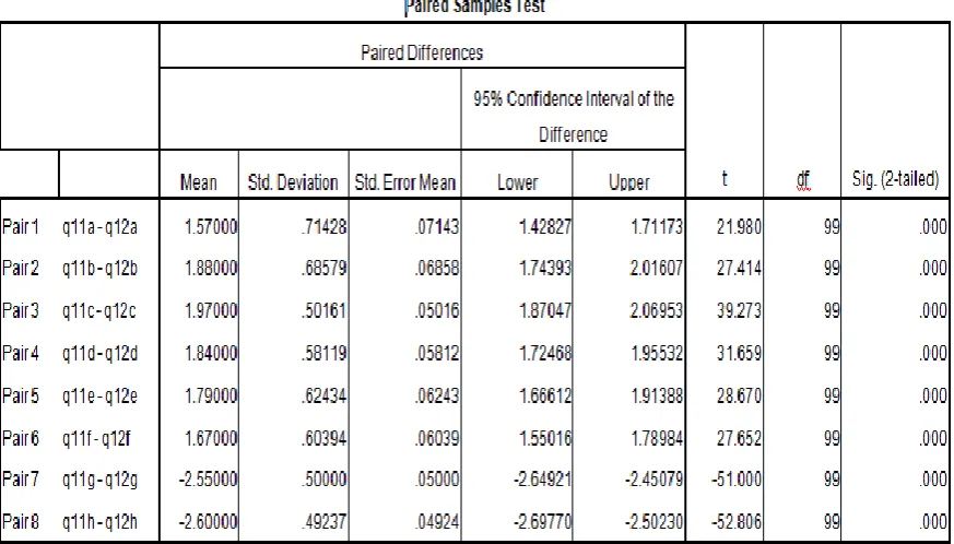 Table 2: Paired Sample T-Test 
