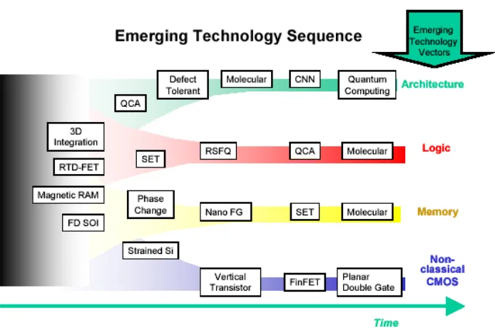 Figure 1.1:  Emerging Technology Sequence. Adopted from 2001 ITRS [4].  