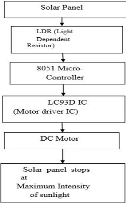 Fig. 1 Flow Chart of Proposed Scheme 