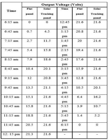 TABLE I: Voltage Measured During 24 –Hours 