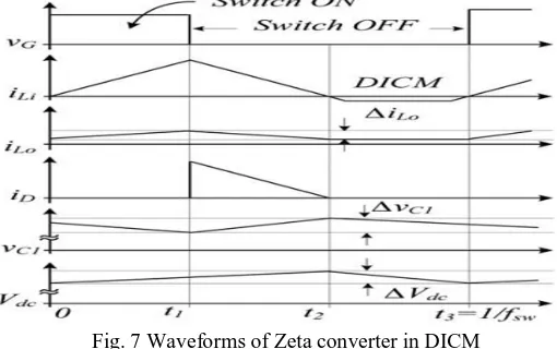 Fig. 7 Waveforms of Zeta converter in DICM 