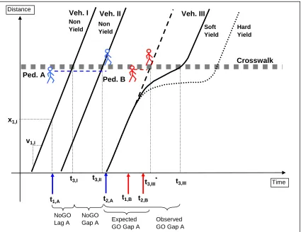 Figure 10: Pedestrian-Driver Interaction in Time-Space Domain 
