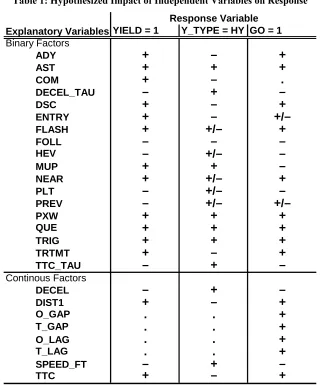 Table 1: Hypothesized Impact of Independent Variables on Response 