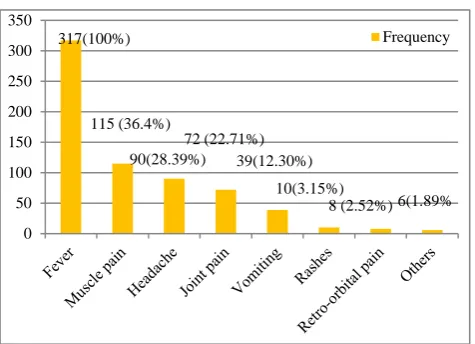 Figure 2: Distribution of study subjects based on awareness of symptoms (n=317). 