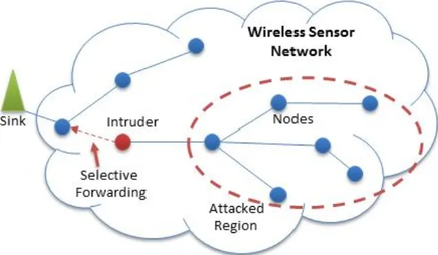 Fig.1. Black hole attack in Wireless Sensor Netwworks 