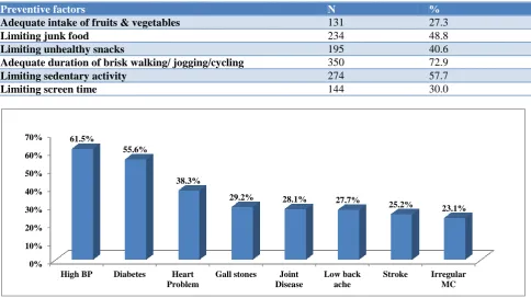 Table 3: Distribution of the students according to the knowledge of preventive factors of obesity