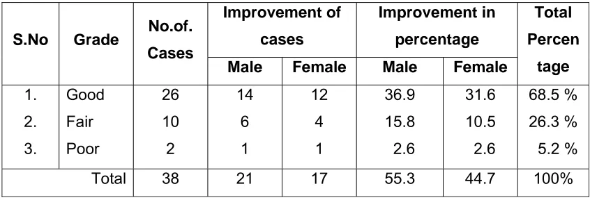 Table illustrating the improvement in both sexes and their percentages: 