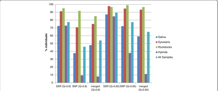 Figure 4 Comparison of membership in germplasm clusters based on marker class. The percent of individual assigned at K = 5 with different thresholds of membership coefficient (Q &gt; 0.8 and Q &gt; 0.65) is reported for each marker class separately and for