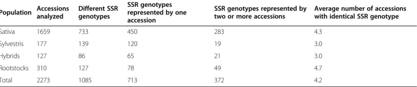 Table 1 Level of redundancy and number of multilocus genotypes identified using 10 SSRs within the entire FEM germplasm collection and its four grape subpopulations