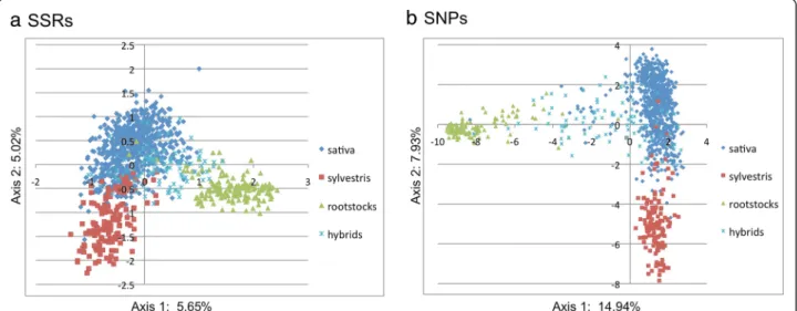 Figure 2 Scatter plot from a PCA. Principal component analysis of the FEM grape germplasm collection based on (a) 22 SSR loci and (b) 353 SNP loci.