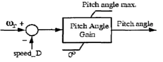 Fig .4 control scheme of GSC 