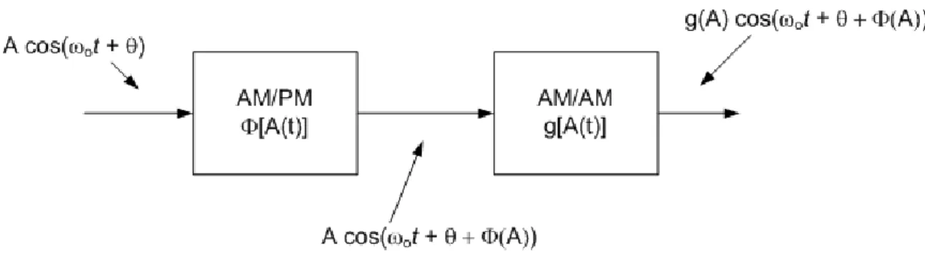 Figure 2.3: AM-AM, AM-PM model representation with the amplitude and phase modu- modu-lation components considered separately (after [30]).