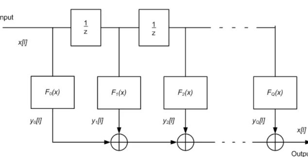 Figure 2.6: PA model for a system with memory using a memory polynomial model with unit delay taps (after [9]).