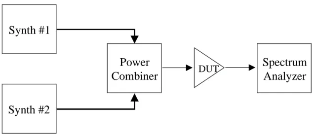 Figure 3.1: Basic configuration for two-tone measurement apparatus employing independent signal sources.