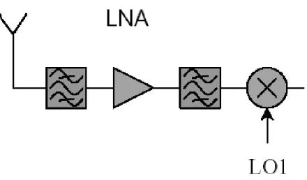 Figure 3.3: Typical RF receiver frontend with bandpass filter, LNA, image reject filter and RF mixer.