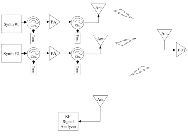 Figure 3.5: Wireless two-tone characterization apparatus designed to minimize system gen- gen-erated IMD.