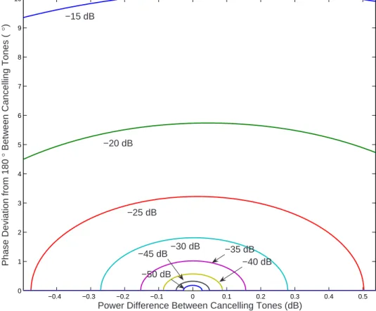 Figure 3.6: Cancellation contours depicting the amount of phase and amplitude errors allowable for a given cancellation level.